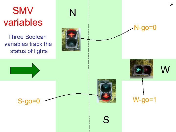 SMV variables 10 N N-go=0 Three Boolean variables track the status of lights W