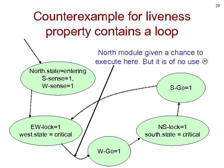 29 Counterexample for liveness property contains a loop North module given a chance to