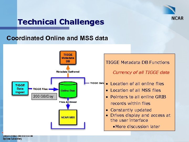 Technical Challenges Coordinated Online and MSS data TIGGE Metadata DB Functions Currency of all