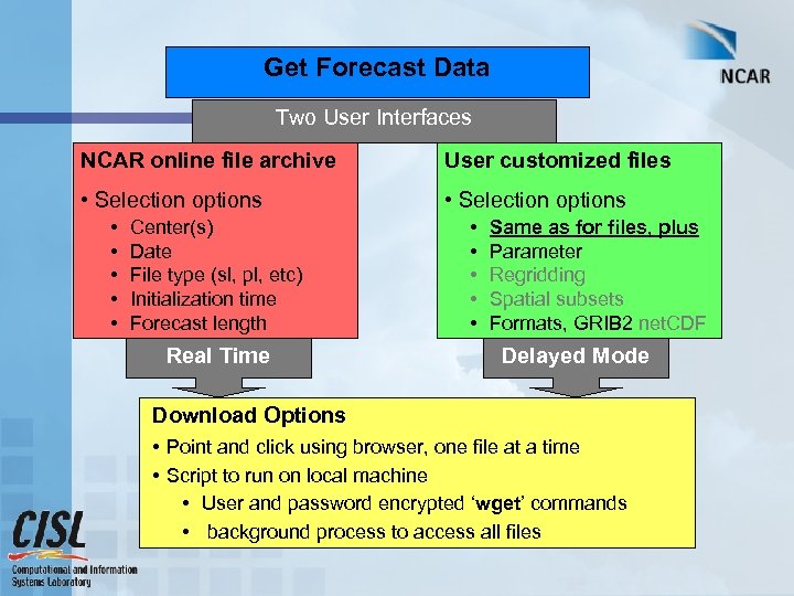 Get Forecast Data Two User Interfaces NCAR online file archive User customized files •