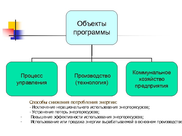 Программа процесс. Способы снижения энергопотребления на предприятии. Нерациональное использование энергетических ресурсов. Управление энергоресурсы на предприятии. Причины нерационального использования энергоресурсов.