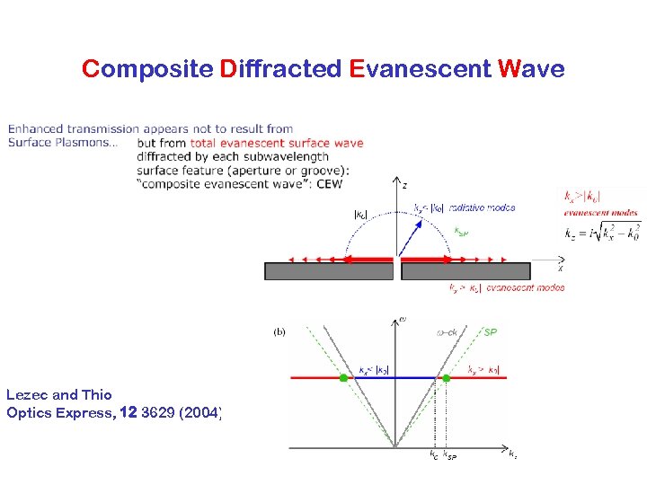 Composite Diffracted Evanescent Wave Lezec and Thio Optics Express, 12 3629 (2004) 