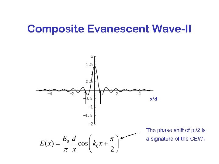 Composite Evanescent Wave-II x/d The phase shift of pi/2 is a signature of the