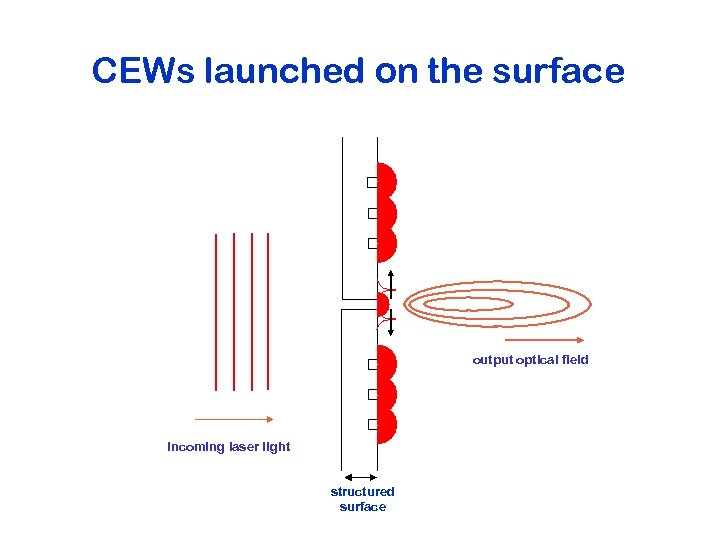 CEWs launched on the surface output optical field incoming laser light structured surface 