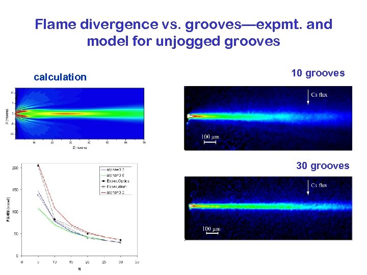 Flame divergence vs. grooves—expmt. and model for unjogged grooves calculation 10 grooves 30 grooves