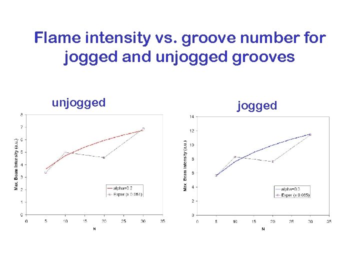 Flame intensity vs. groove number for jogged and unjogged grooves unjogged 