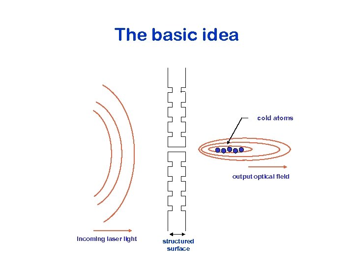 The basic idea cold atoms output optical field incoming laser light structured surface 