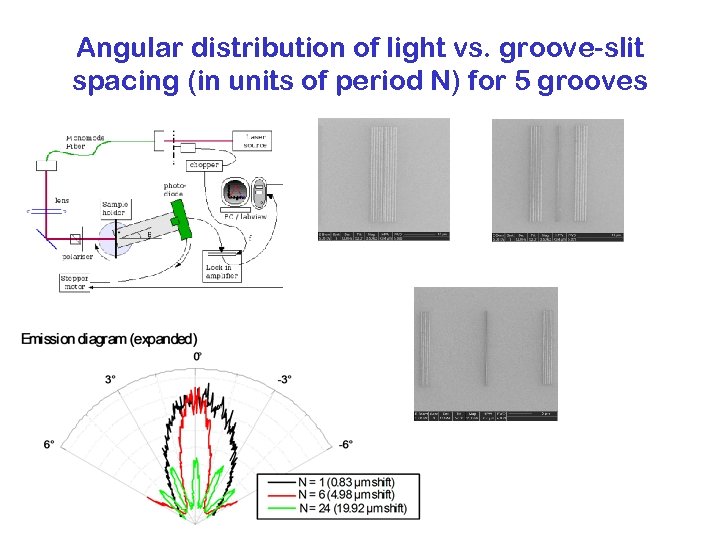 Angular distribution of light vs. groove-slit spacing (in units of period N) for 5