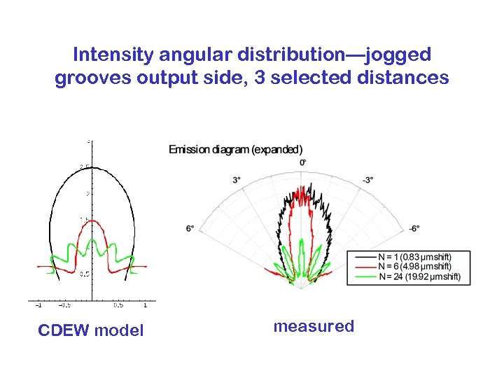 Intensity angular distribution—jogged grooves output side, 3 selected distances CDEW model measured 