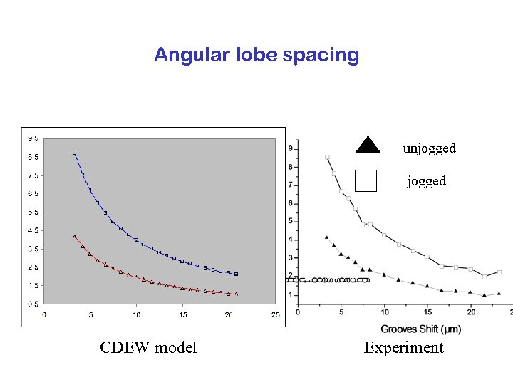Angular lobe spacing unjogged CDEW model Experiment 