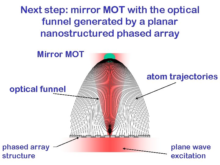 Next step: mirror MOT with the optical funnel generated by a planar nanostructured phased