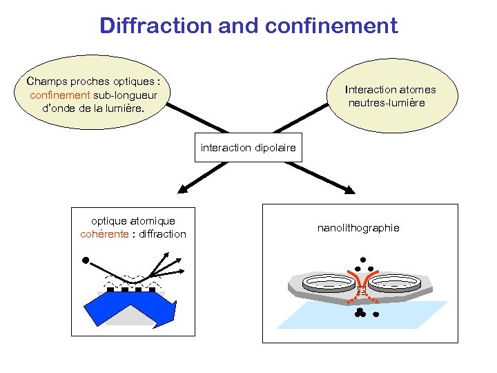 Diffraction and confinement Champs proches optiques : confinement sub-longueur d’onde de la lumière. Interaction