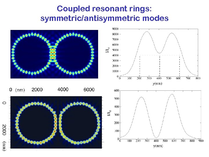 Coupled resonant rings: symmetric/antisymmetric modes 