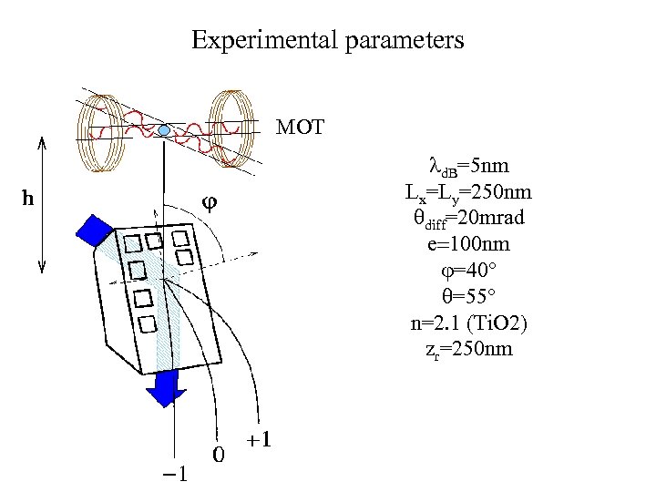 Experimental parameters MOT ld. B=5 nm Lx=Ly=250 nm qdiff=20 mrad e=100 nm j=40° q=55°