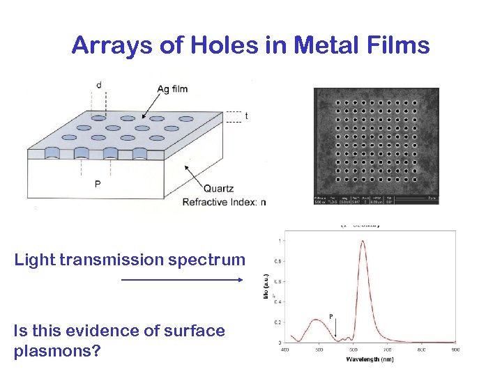 Arrays of Holes in Metal Films Light transmission spectrum Is this evidence of surface