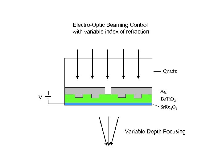 Electro-Optic Beaming Control with variable index of refraction Quartz Ag V Ba. Ti. O