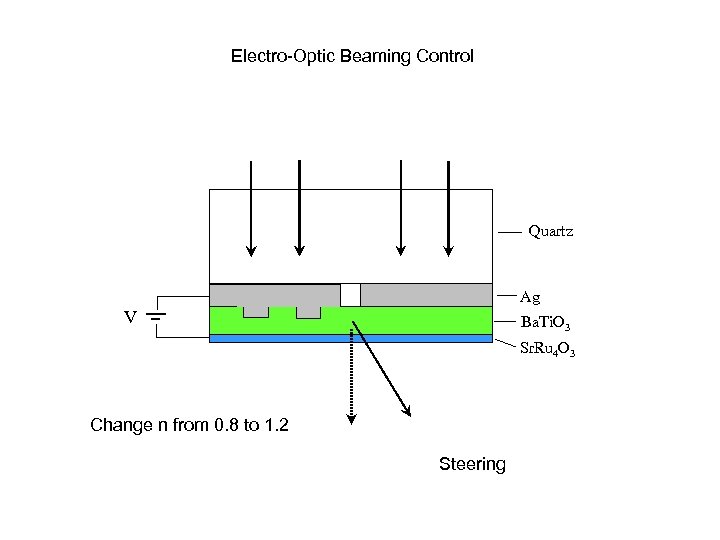 Electro-Optic Beaming Control Quartz Ag V Ba. Ti. O 3 Sr. Ru 4 O