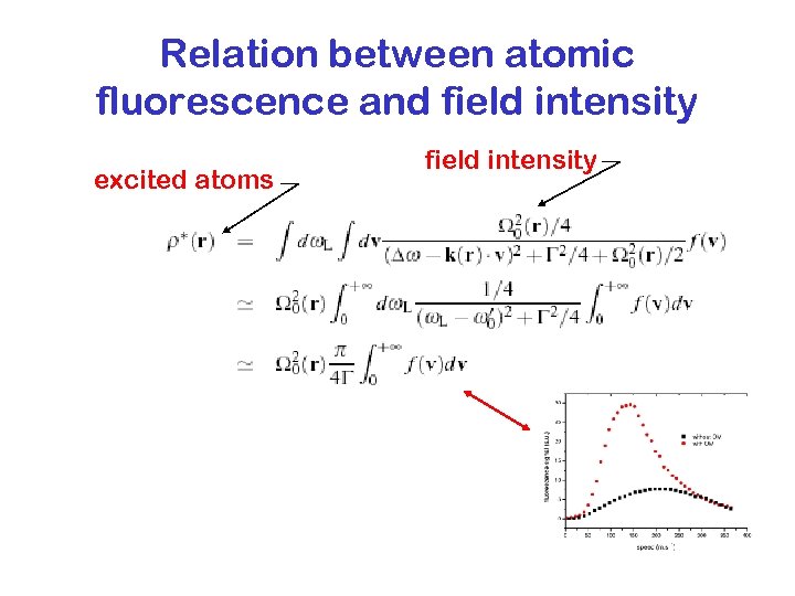 Relation between atomic fluorescence and field intensity excited atoms field intensity 