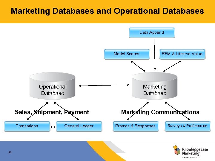 Marketing Databases and Operational Databases Data Append Model Scores Operational Database Sales, Shipment, Payment