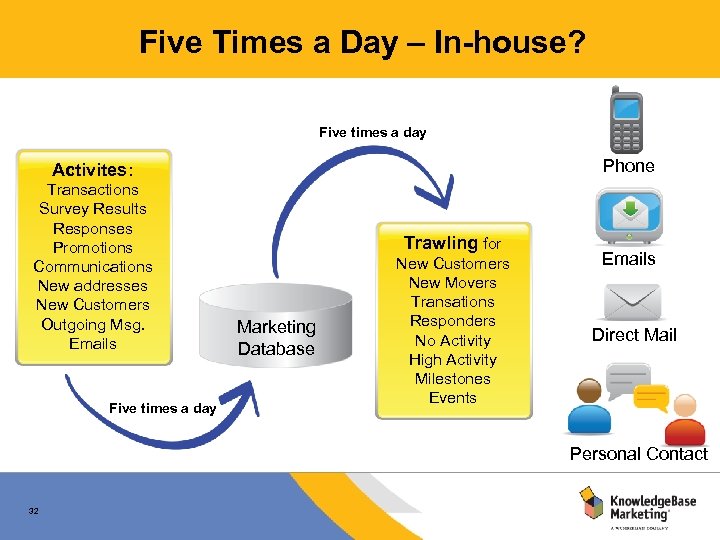 Five Times a Day – In-house? Five times a day Phone Activites: Transactions Survey