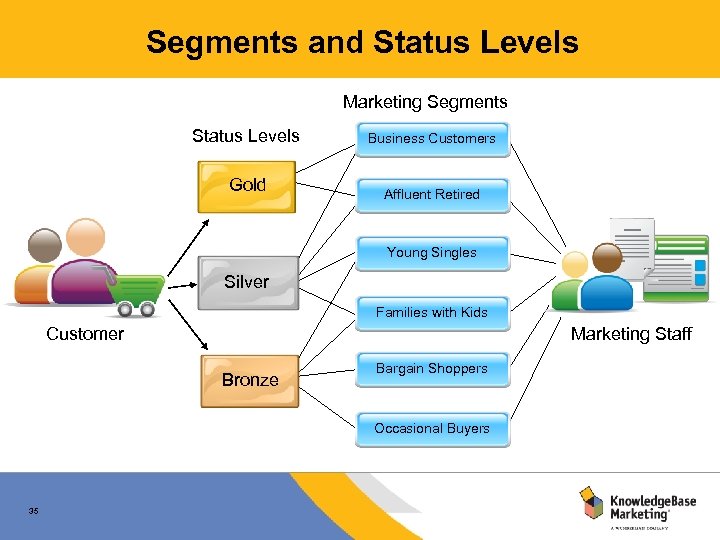 Segments and Status Levels Marketing Segments Status Levels Business Customers Gold Affluent Retired Young