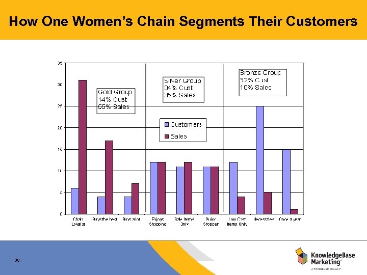 How One Women’s Chain Segments Their Customers 36 