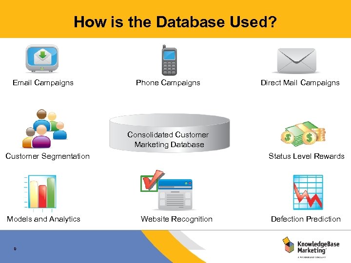 How is the Database Used? Email Campaigns Phone Campaigns Direct Mail Campaigns Consolidated Customer