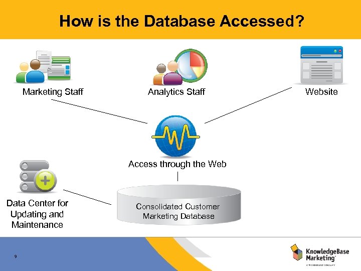 How is the Database Accessed? Marketing Staff Analytics Staff Access through the Web Data