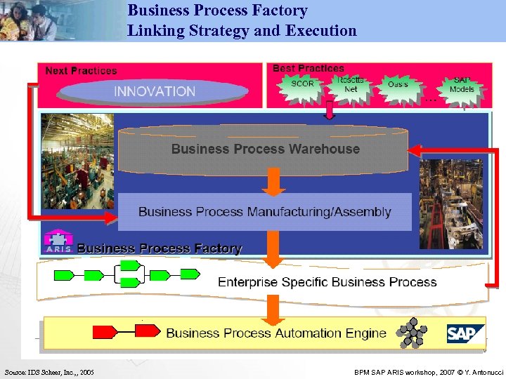 Business Process Factory Linking Strategy and Execution Source: IDS Scheer, Inc. , , 2005