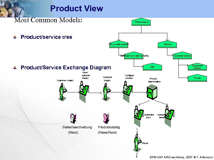 Product View Most Common Models: Performance Product/service tree Non-cash benefit Service External non-cash benefits