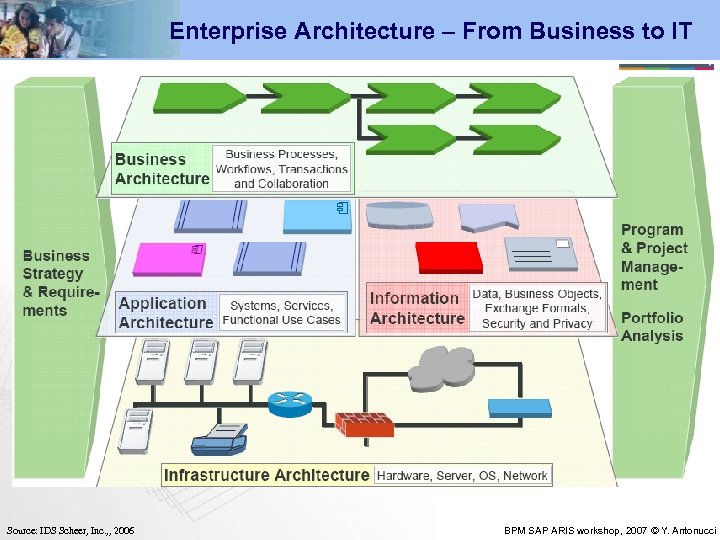 Enterprise Architecture – From Business to IT Source: IDS Scheer, Inc. , , 2006