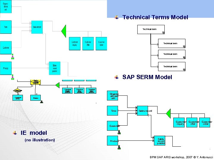 Data View Technical Terms Model Most Common Models: Technical term e. ERM (extended Entity