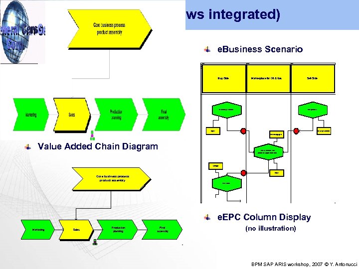 Process (all views integrated) e. EPC Customer contact e. Business Scenario executes Business Particpants