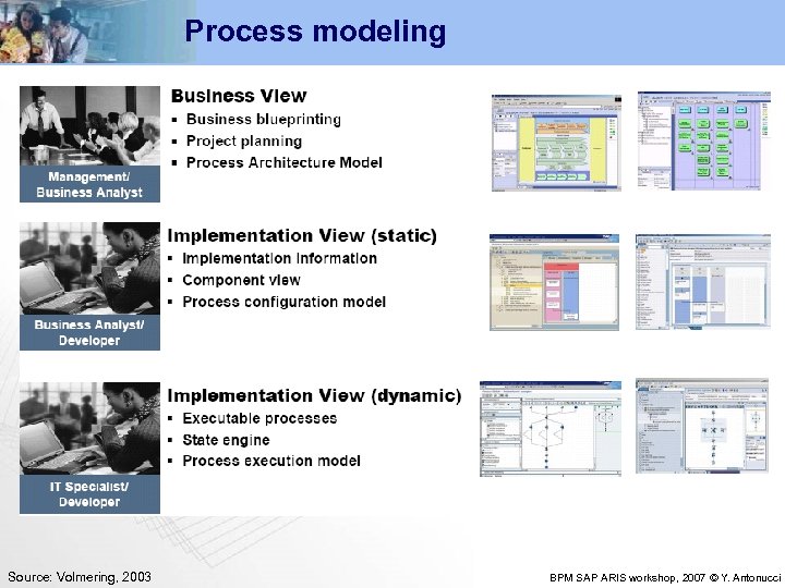 Process modeling Source: Volmering, 2003 BPM SAP ARIS workshop, 2007 © Y. Antonucci 