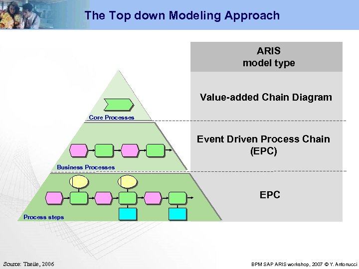 The Top down Modeling Approach ARIS model type Value-added Chain Diagram Core Processes Event