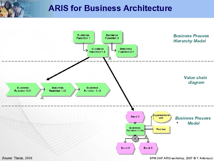 ARIS for Business Architecture Business Process Hierarchy Model Value chain diagram Business Process Model