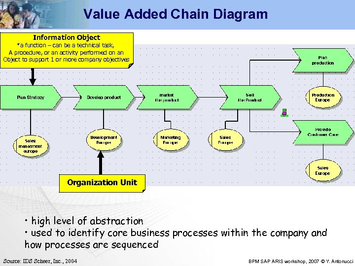 Value Added Chain Diagram Information Object *a function – can be a technical task,