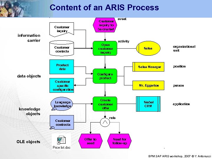 Content of an ARIS Process Customer inquiry to be created Customer inquiry information carrier