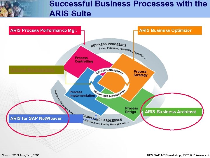 Successful Business Processes with the ARIS Suite ARIS Process Performance Mgr. ARIS Business Optimizer