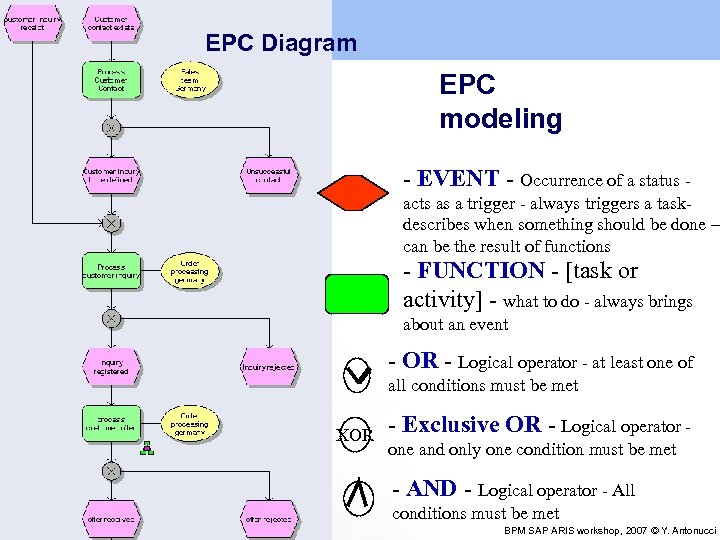 EPC Diagram EPC modeling - EVENT - Occurrence of a status acts as a