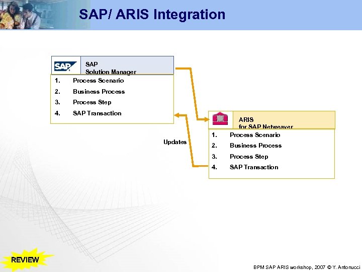 SAP/ ARIS Integration 1. SAP Solution Manager Process Scenario 2. Business Process 3. Process