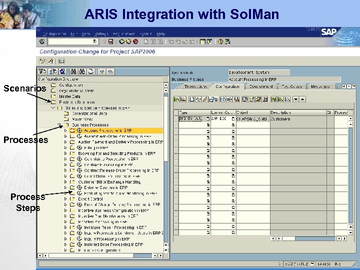 ARIS Integration with Sol. Man Scenarios Processes Process Steps BPM SAP ARIS workshop, 2007