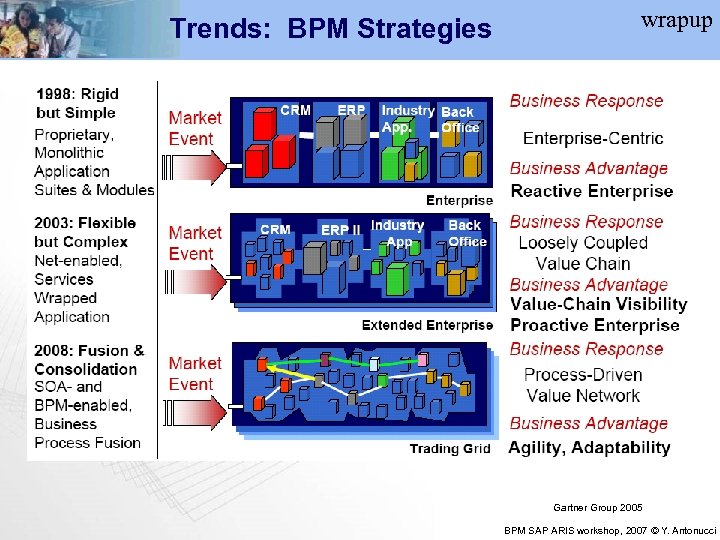 Trends: BPM Strategies wrapup Gartner Group 2005 BPM SAP ARIS workshop, 2007 © Y.