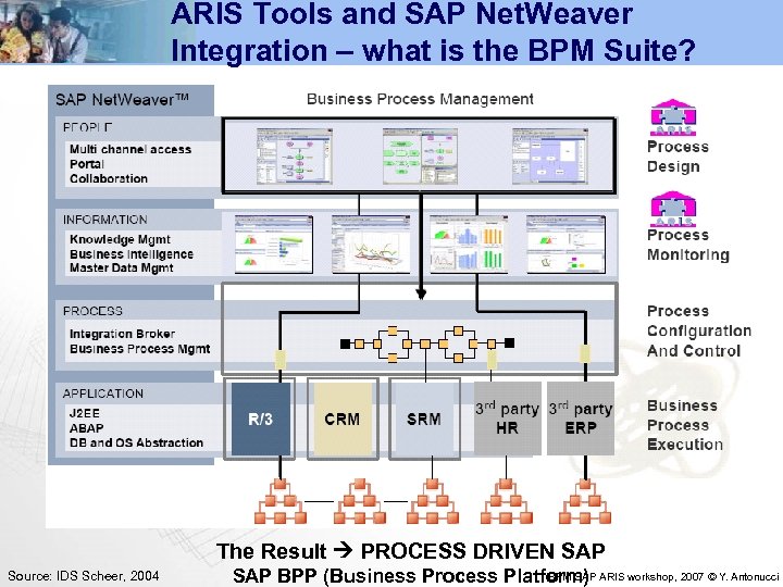 ARIS Tools and SAP Net. Weaver Integration – what is the BPM Suite? The