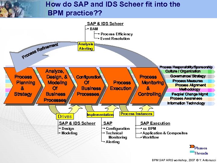 How do SAP and IDS Scheer fit into the BPM practice? ? SAP &