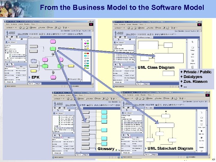 From the Business Model to the Software Model 4 UML Class Diagram 4 EPK