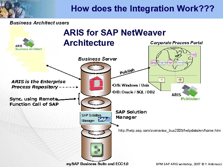 How does the Integration Work? ? ? Business Architect users ARIS for SAP Net.