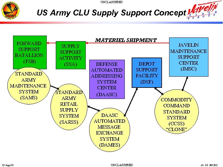 UNCLASSIFIED US Army CLU Supply Support Concept FORWARD SUPPORT BATALLION (FSB) STANDARD ARMY MAINTENANCE