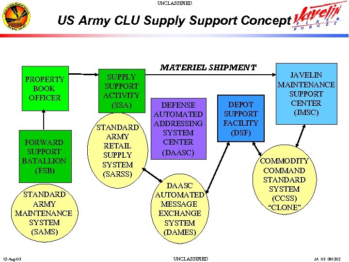 UNCLASSIFIED US Army CLU Supply Support Concept MATERIEL SHIPMENT PROPERTY BOOK OFFICER FORWARD SUPPORT