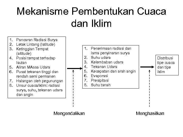 Mekanisme Pembentukan Cuaca dan Iklim 1. Pancaran Radiasi Surya 2. Letak Lintang (latitude) 3.